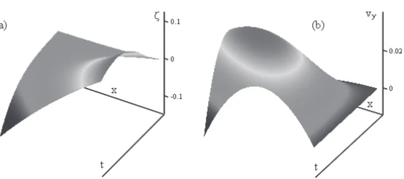 Fig. 1    Numerical solution to (2·4·6) for the input density and current (2·5·2) in  1 1 1 x 2  ,  1 1 1 t 2 5 