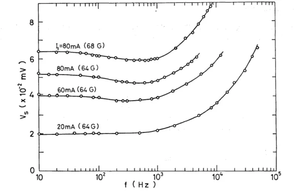 Fig.  2.  However,  Fig~  7  indicates  qualitatively  the  trend  of  Vs-I  characteristics  at  constant  value  of  HI;  in  the  frequency  range  10  Hz--- 1  kHz  the  voltage  is  almost 