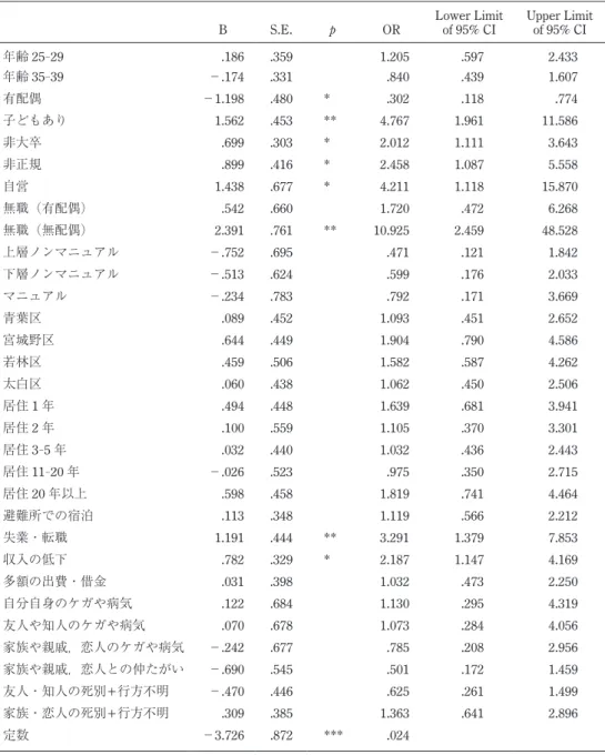 表 9 震災被害経験の貧困への影響（女性 : ロジスティック回帰分析）
