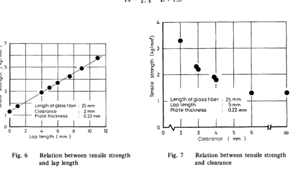 Fig.  6  Relation  between  tensile  strength  and lap  length 