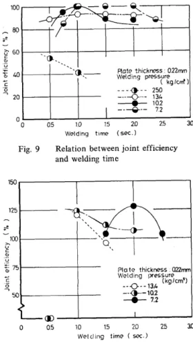 Fig.  10 shows  relationship  between  ratio  of weld  thickness to base  material thickness and welding  joint  efficiency,  with  both  PE  and  FRPE