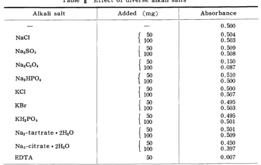 Table  I  Effect of diverse metal ions  Ion  Added as  S a l t  added (mg)  I 