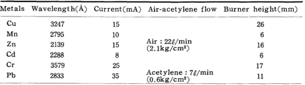 Table  1  Optimum conditions f o r  the determination of metals by atomic  absorption spectrophotometry 