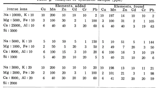 Table I V   Analysis of synthetic sample (ppb)  lverse 10nS  ElementsC ， added 