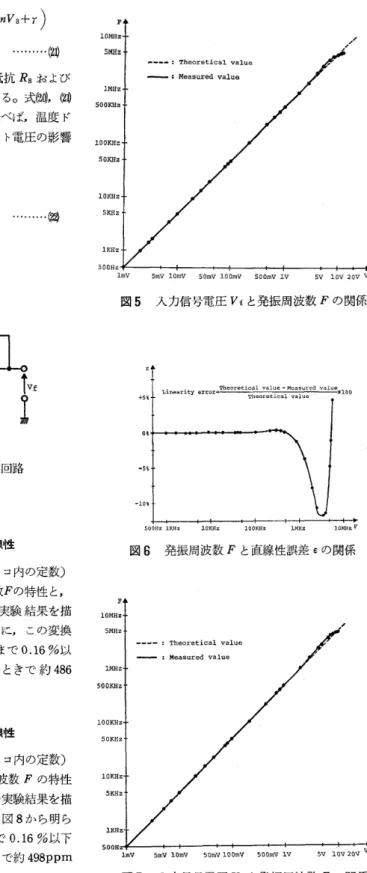図 5 入力信号電圧 Vi と発振周波数 F の関係 Theoretical value ‑Measured value  Linearity  e 苫=-，，~.=c.