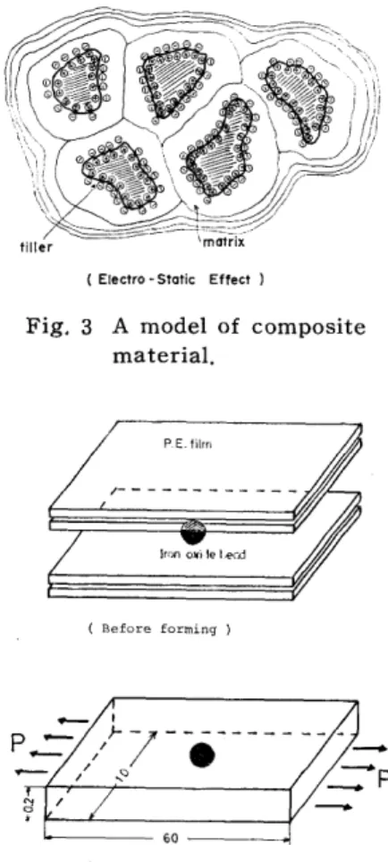 Fig.  3  A  model  of  composite  material.  (  Before  forming  )  - I  P  . . - - -- 1/  / /   )--1'-----------.....