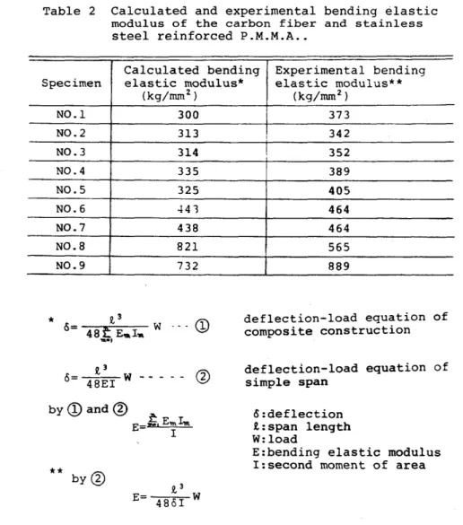 Table  2  Calculated  and  experimental  bending  elastic  modulus  of  the  carbon  fiber  and  stainless  steel  reinforced  P.M.M.A .