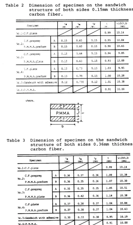 Table  1  shows  general  properties  of  carbon  fiber  reinforced  prepreg  used  for  these  experiments,  and  Table  2-3  show  the  dimensions  of  speciments  of  sandwich  construction  used  for  these  experiments