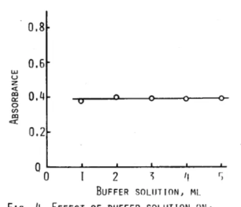FIG,  3  EFFECT  OF  REAGENT  CONCENTRATION  ON  ABSORBANCE 