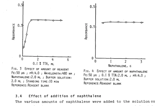 FIG.  4  EFFECT  OF  AMOUNT  OF  NAPHTHALENE  FE:50  ~G  ;  O.  I  %  TTA:2.0  ML  ;  pH:4.0  BUFFER  SOLUTION:2.0  ML 