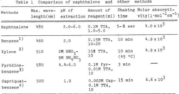Table  1  Comparison  of  naphthalene  and  other  methods 