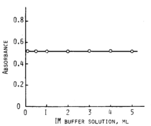 FIG.  4  EFFECT  OF  BUFFER  SOLUTION  ON  ABSORBANCE  n··.LADIUM  :  ?fi5  )JG  ;  pH  4