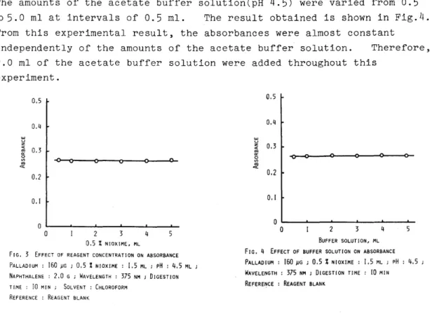FIG.  3  EFFECT  OF  REAGENT  CONCENTRATION  ON  ABSORBANCE  PALLADIUM:  [50  }JG  ;  0.5  % NIOXIME  :  1.5  ML  ;  pH  :  4.5  ML  ;  NAPHTHALENE  :  2
