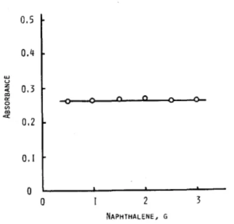 FIG.  6  EFFECT  OF  AMOUNT  OF  NAPHTHALENE  ON  ABSORBANCE  PALLADIUM:  [60  UG  ;  0.5  %  NIOXIME  :  1.5  ML  ;  pH  :  4.5  ; 