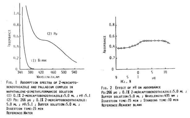 FIG.  I  ABSORPTION  SPECTRA  OF  2-MERCAPTO- 2-MERCAPTO-BENZOTHIAZOLE  AND'PALLADIUM  COMPLEX  IN  NAPHTHALENE-DIMETHYLFORMAMIDE  SOLUTION 