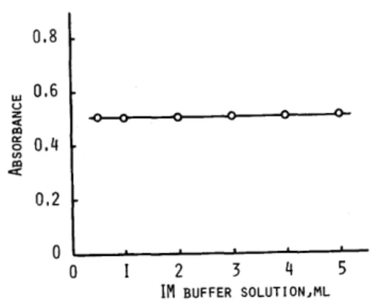 FIG.  3  EFFECT  OF  REAGENT  CONCENTRATION  ON  ABSORBANCE 