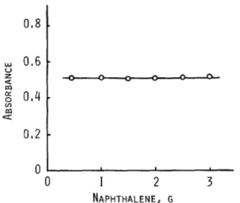 FIG.  6  EFFECT  OF  NAPHTHALENE  ON  ABSORBANCE  BISMUTH:  100)JG  ;  0.5%   2-MERCAPTOBENZOTHIA-ZOLE  :  5.0  ML  ;  pH  :  5.5 