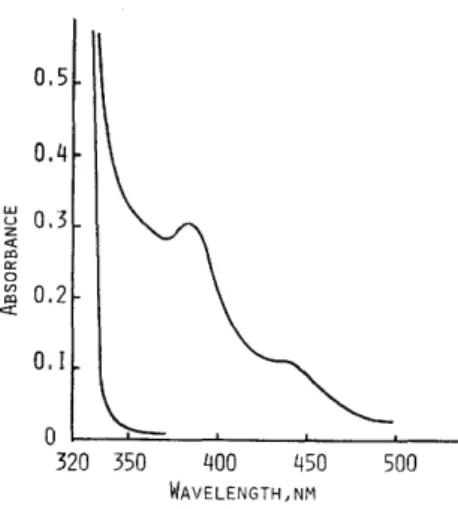 FIG.  I  ABSORPTION  SPECTRA  OF  NIOXIME  AND  NICKEL  COMPLEX  IN  NAPHTHALENE-CHLOROFORM  SOLUTION  (I)  0.5  % NIOXIME  :  1.5  ML  ;  pH  :  4.6  (2)  NI  :  50  )JG  ;  0.5  %  NIOXIME  :  1.5  ML  pH  :  4.6  REFERENCE  :  WATER  3.2  Effect  of  pH
