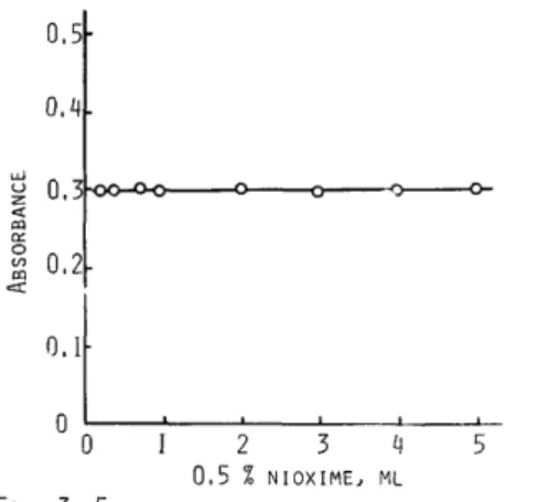 Fig.  4  shows  the  effect  of  addition  of  the  acetate  buffer  solution  (pH4.6)  on  the  absorbance  of  complex