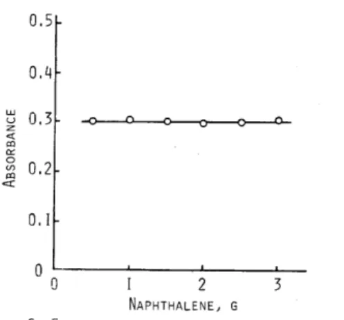 FIG.  6  EFFECT  OF  NAPHTHALENE  ON  ABSORBANCE  NI  :  50  UG  j  WAVELENGTH:  384  NM  j  pH  :  4.6  D I GE STI O:J  T I ME  :  10M IN;  SOLVENT  :  CHLOROFORM  REFERENCE  :  REAGENT  BLANK 