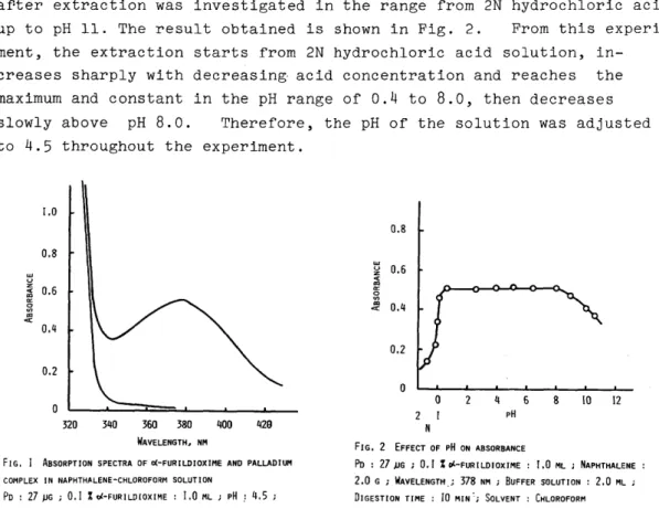 FIG.  I  ABSORPTION  SPECTRA  OF  c(-FURILDIOXIME  AND  PALLADIUM  COMPLEX  IN  NAPHTHIILENE-CHLOROFORM  SOLUTION 