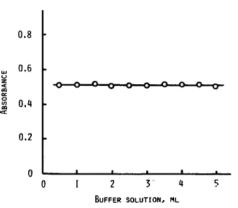 FIG.  4  EFFECT  OF  ADDITION  OF  BUFFER  SOLUTION  ON  ABSORBANCE  PD  :  27  )JG  ;  O