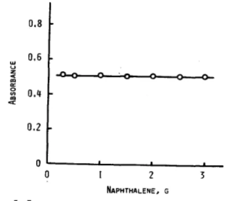 FIG.  6  EFFECT  OF  AMOUNT  OF  NAPHTHALENE  ON  ABSORBANCE 