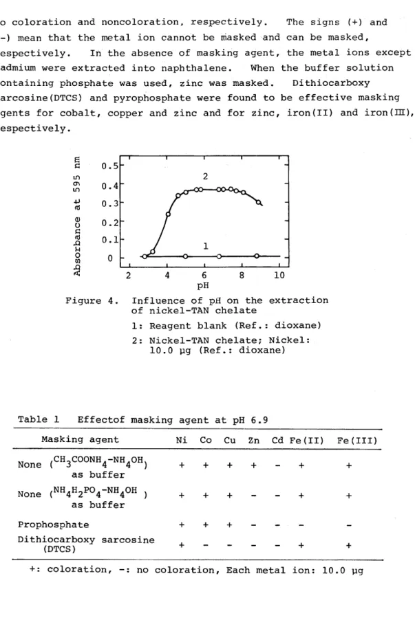 Figure  4.  Influence  of  pH  on  the  extraction  of  nickel-TAN  chelate 
