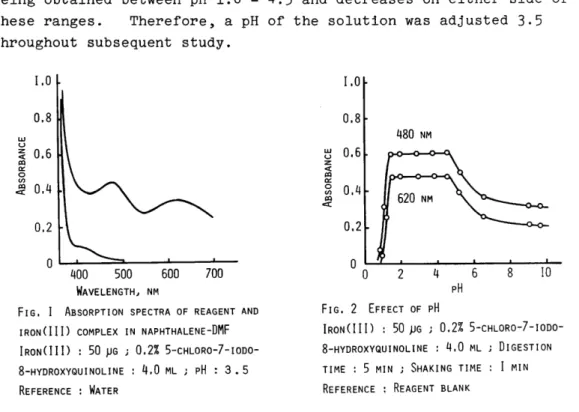 Fig.  1  shows  the  absorption  spectra  of  iron(III)  complex  in  naphthalene-DMF  solution
