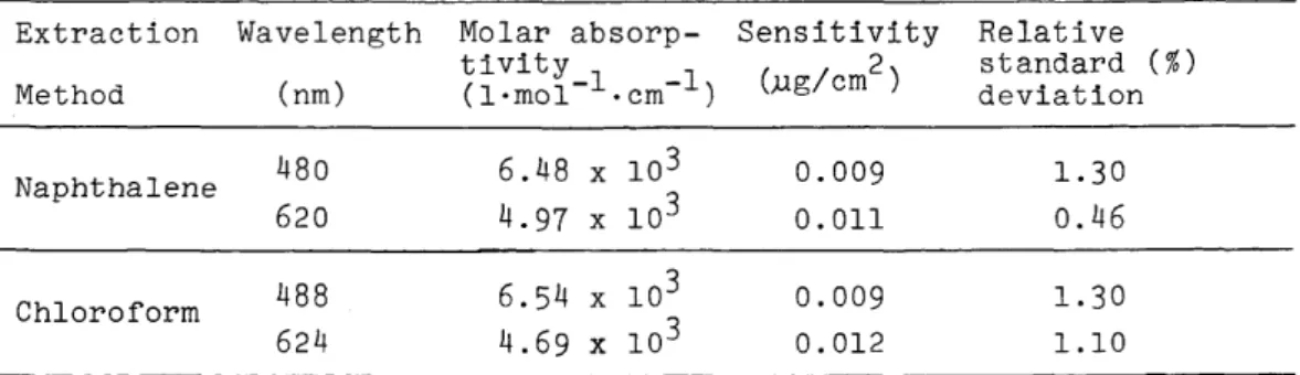 Table  1  Comparison  of  naphthalene  with  chloroform  method  Extraction  Wavelength  Molar  absorp- Sensitivity  Relative 