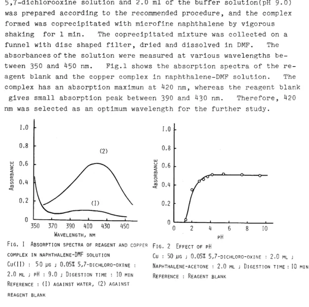 FIG.  I  ABSORPTION  SPECTRA  OF  REAGENT  AND  COPPER  FIG.  2  EFFECT  OF  pH 