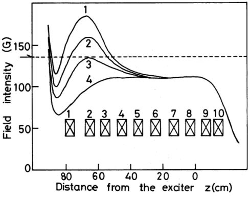 Fig.  1  The  arrangement  of  coils  and  the  distribution  of 
