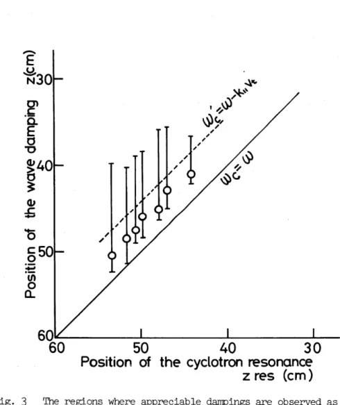 Fig.  3  The  regions  where  appreciable  dampings  are  observed  as  the  function  of  the  cyclotron  resonance  points  z  for  the 