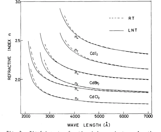 Fig.  2  Birefringent  refractive  index  against  wavelength  for  CdC1 2 ,  CdBr2  and  CdI 2  measured  at  RT  and  LNT  in  the  region  from  7000  A  to  the  shorter  wavelength  up  to  the  absorption  edge