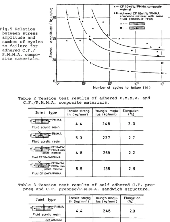 Table  3  Tension  test  results  of  self  adhered  C.F.  pre- pre-preg  and  C.F.  prepre-preg/P.M.M.A