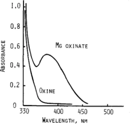 Fig.  1.  The  absorbance  curve  of  the  oxinate  shows  a  peak  at  382  nm. 