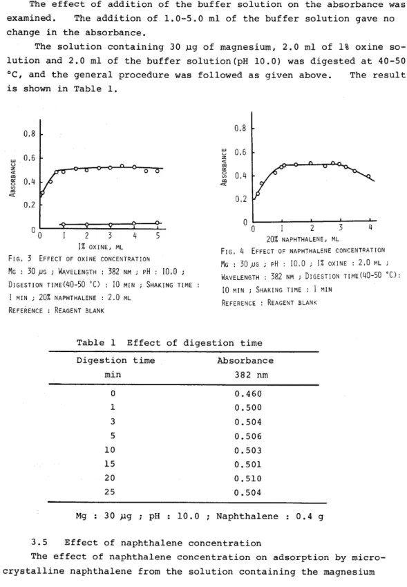 FIG.  4  EFFECT  OF  NAPHTHALENE  CONCENTRATION  MG  :  30)JG  ;  pH  :  10.0  ;  1%  OXINE  :  2.0  ML  WAVELENGTH:  382  NM  j  DIGESTION  TIME(40-50  °C): 