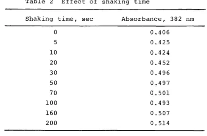 Table  2  Effect  of  shaking  time 