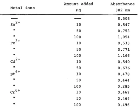 Table  3  Effect  of  diverse  alkali  metal  salts  Amount  added  Absorbance  Alkali  metal  salts 