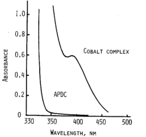 FIG.  I  ABSORPTION  SPECTRA  OF  REAGENT  AND  COBALT  COMPLEX  IN  NAPHTHALENE-DMF  SOLUTION 
