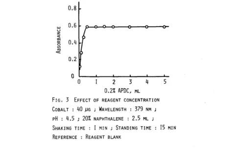 Table  1  Effect  of  digestion  time  Digestion  time  min  1  2  Absorbance 390  nm 0.500  0.550 