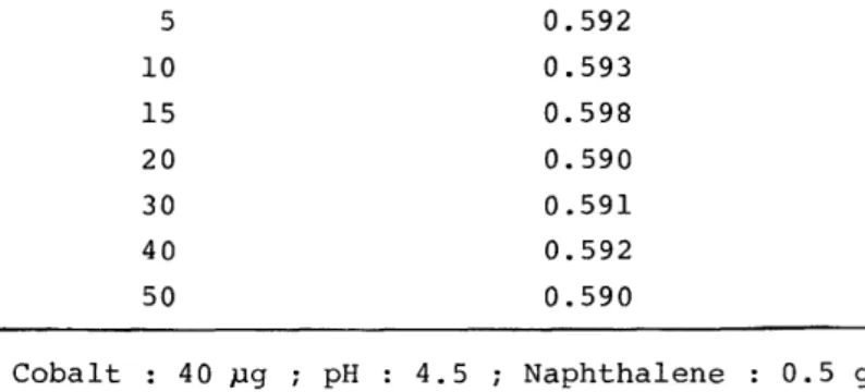 Table  2  Effect  of  naphthalene  concentration  20%  naphthalene  ml  o  0.2  0.5  1.0  1.5  2.0  3.0  4.0  5.0  Cobalt  :  40  pg  ;  pH  3.6  Effect  of  shaking  time 