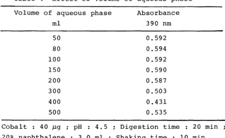 Table  4  Effect  of  volume  of  aqueous  phase  Volume  of  aqueous  phase  Absorbance 