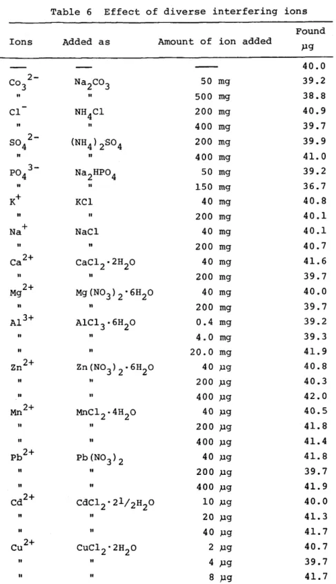 Table  6  Effect  of  diverse  interfering  ions  Added  as  "  "  "  "  KC1  "  NaC1  "  "  "  "  "  "  "  "  "  "  "  "  "  " 