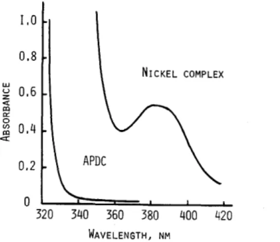 FIG.  I  ABSORPTION  SPECTRA  OF  REAGENT  AND  NICKEL  COMPLEX  IN  NAPHTHALENE-DMF  SOLUTION 