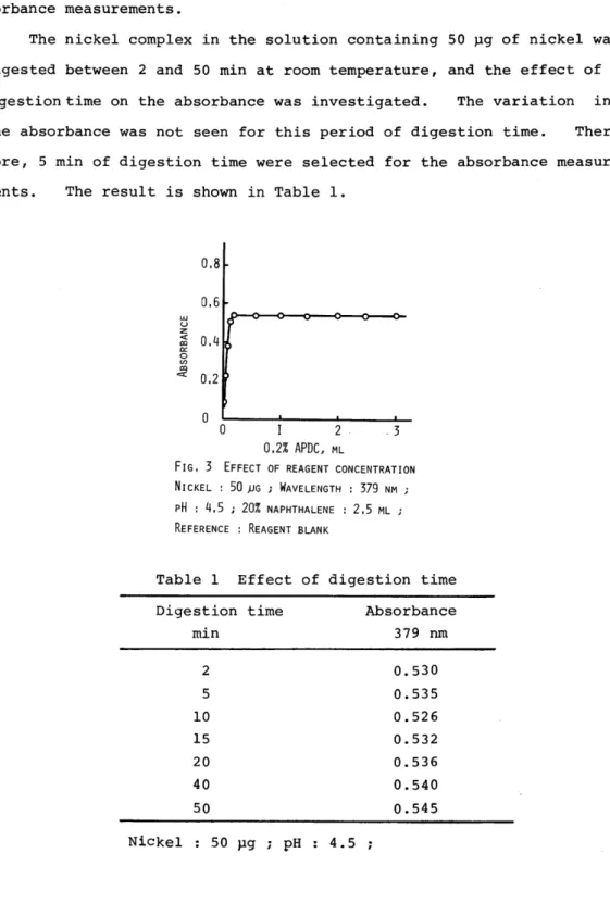 Table  1  Effect  of  digestion  time  Digestion  time  Absorbance 