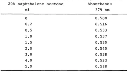 Table  2  Effect  of  naphthalene  concentration  20%  naphthalene  acetone  ml  0  0.2  0.5  1.0  1.5  2.0  3.0  4.0  5.0  Nickel:  50  Mg  i  pH  4.5  3.6  Effect  of  shaking  time 