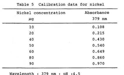 Table  5  Calibration  data  for  nickel  Nickel  concentration  ,ug  10  20  40  50  60  80  90  Wavelength  379  nm  pH  :4.5  Absorbance 379  nm 0.108 0.215 0.430 0.540 0.649 0.860 0.970 