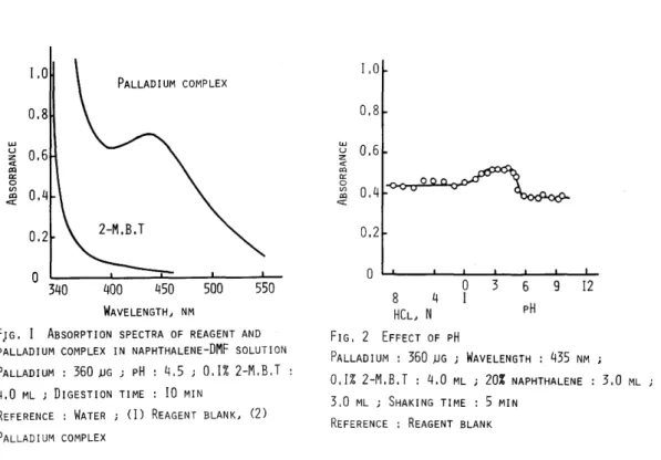 Figure  1  shows  the  absorption  spectra  of  the  reagent  blank  ~nd  pal- pal-ladium  complex  in  naphthalene-dimethylformamide  solution