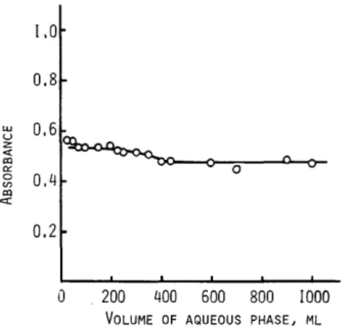 Table  1  Effect  of  standing  time 